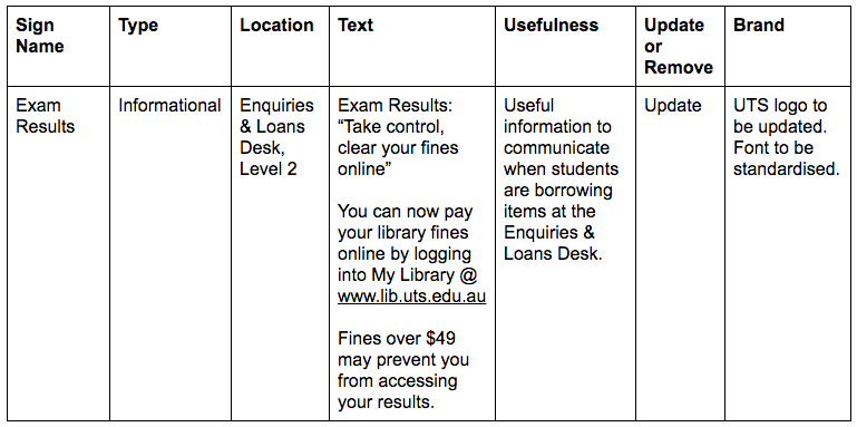 Figure 1. All signs were recorded and evaluated using the following categories: name, type, location, text, usefulness, whether to update or remove the sign, and whether it utilized the library branding appropriately. Figure 1. All signs were recorded and evaluated using the following categories: name, type, location, text, usefulness, whether to update or remove the sign, and whether it utilized the library branding appropriately.
