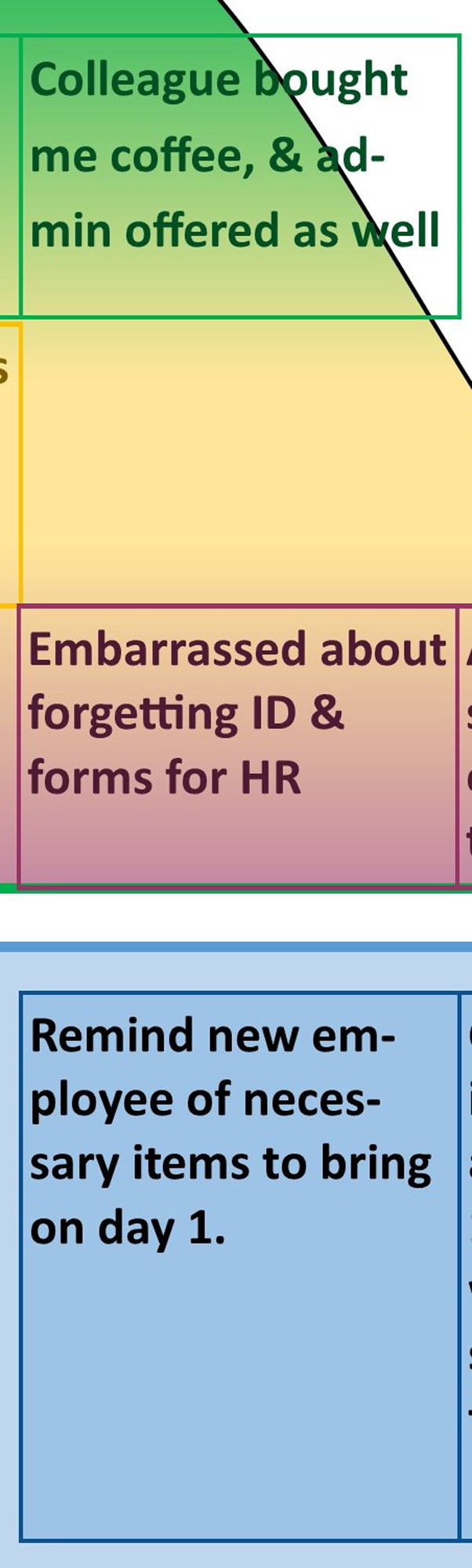 Figure 5. Smaller, zoomed in section of Employee Experience Journey Map for Newbie Ruby’s first day. Figure 5. Smaller, zoomed in section of Employee Experience Journey Map for Newbie Ruby’s first day.