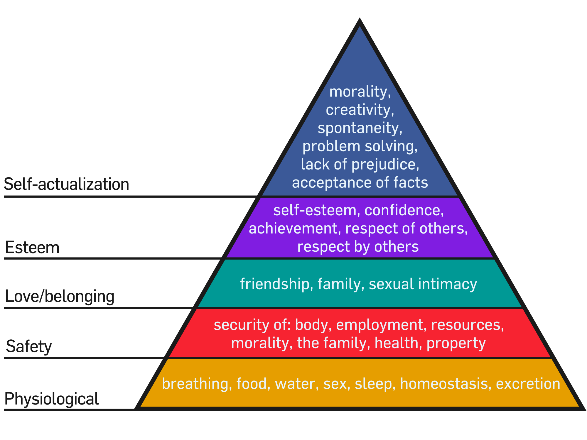 Figure 2. Maslow’s hierarchy.